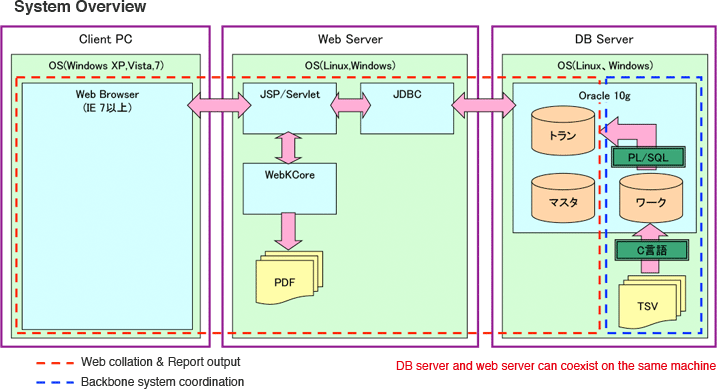 System Overview